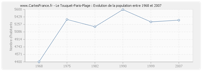 Population Le Touquet-Paris-Plage